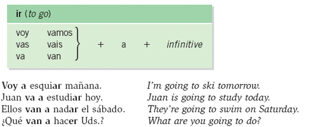 The verb ir in Spanish. Ir + a + place.